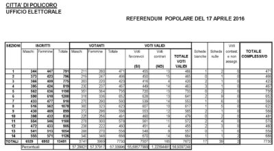 Referendum Popolare del 17 aprile 2016