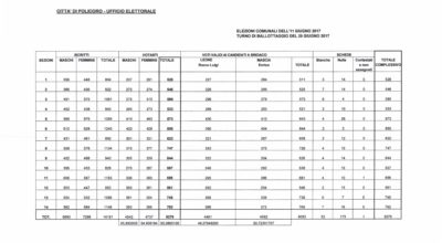 Elezioni comunali dell’11 giugno 2017.Turno di ballottaggio del 26 giugno 2017