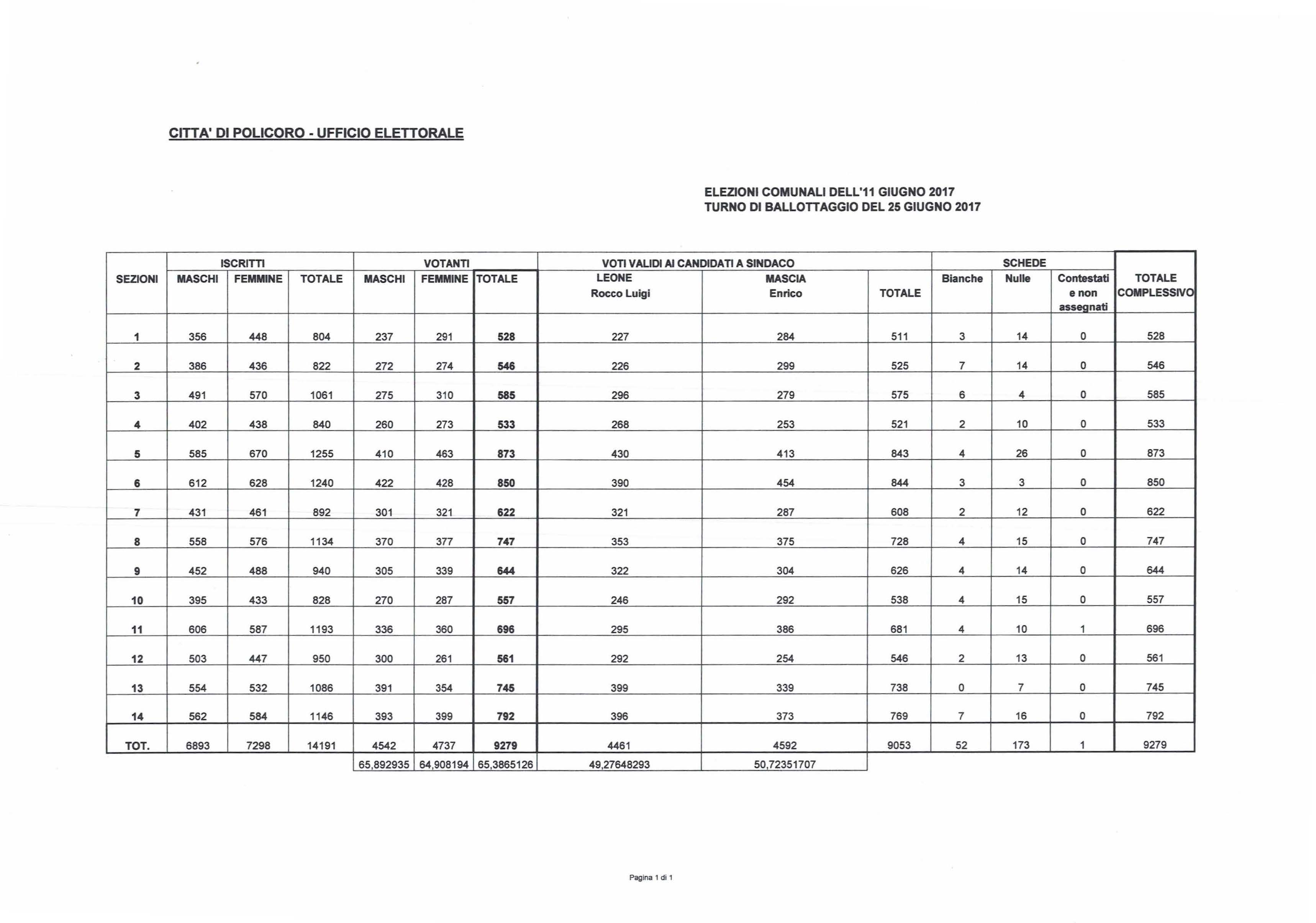 BALLOTTAGGIO ELEZIONI COMUNALI 2017 