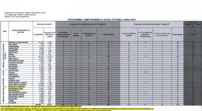 Programma campionamento straordinario acqua potabile periodo 15 giugno 2018 – 15 settembre 2018